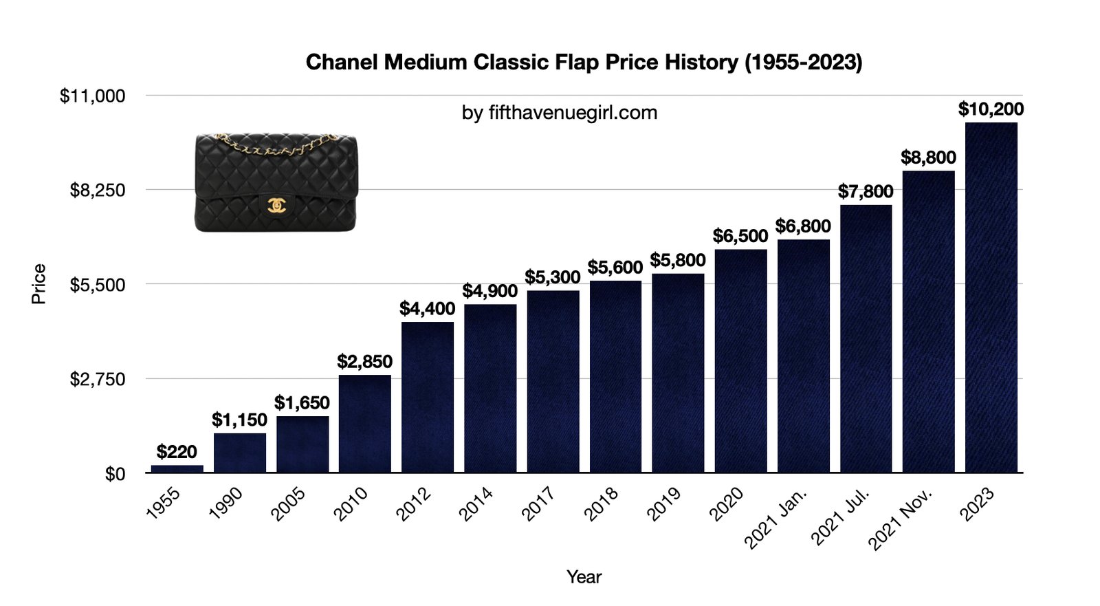 Chanel Classic Flap Price History (1955-2023)