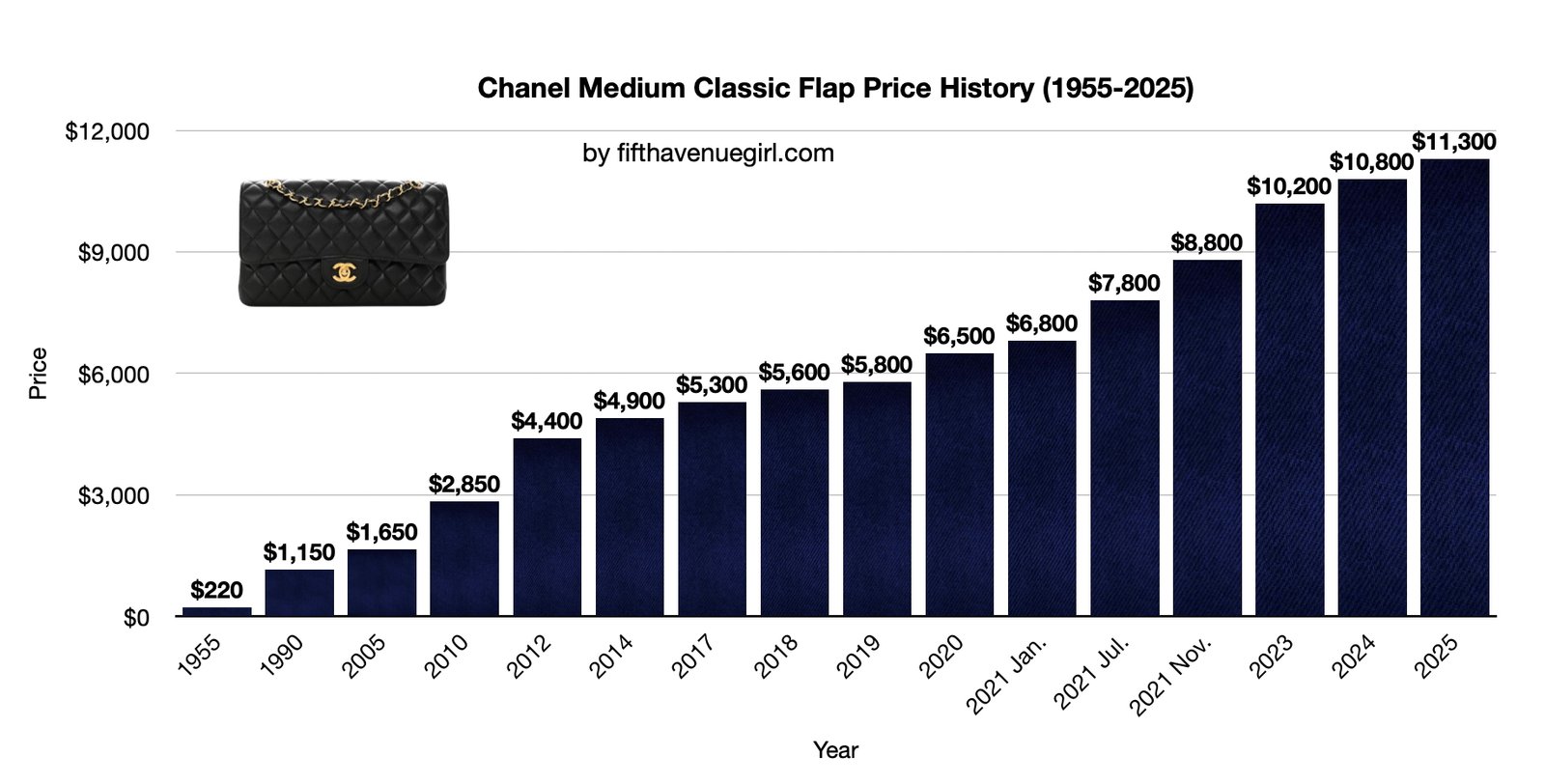chanel classic flap price history 1955 to 2025
